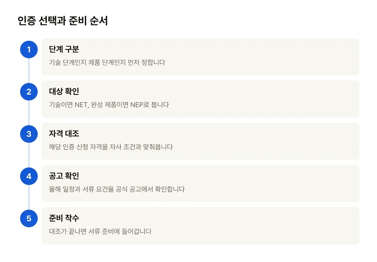 기술·제품 단계 구분부터 공고 확인까지의 진행 순서